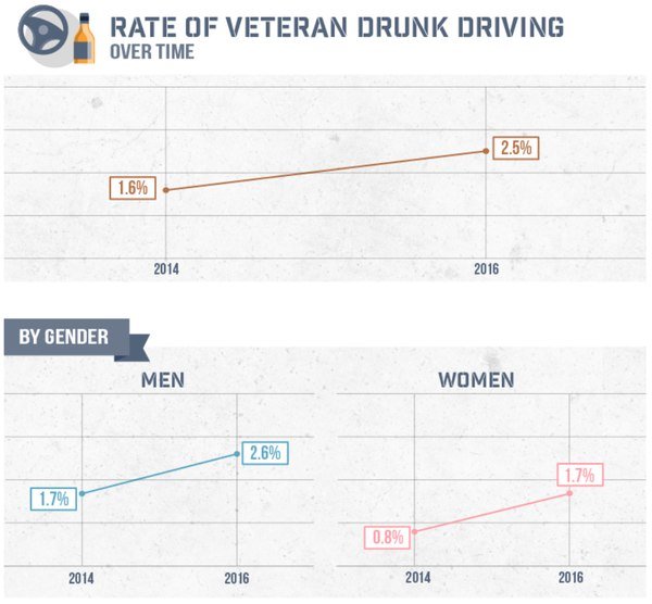 Veteran Drunk Driving Stats | Veteran Car Donations
